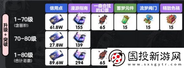 崩壞星穹鐵道亂破升級(jí)材料有哪些