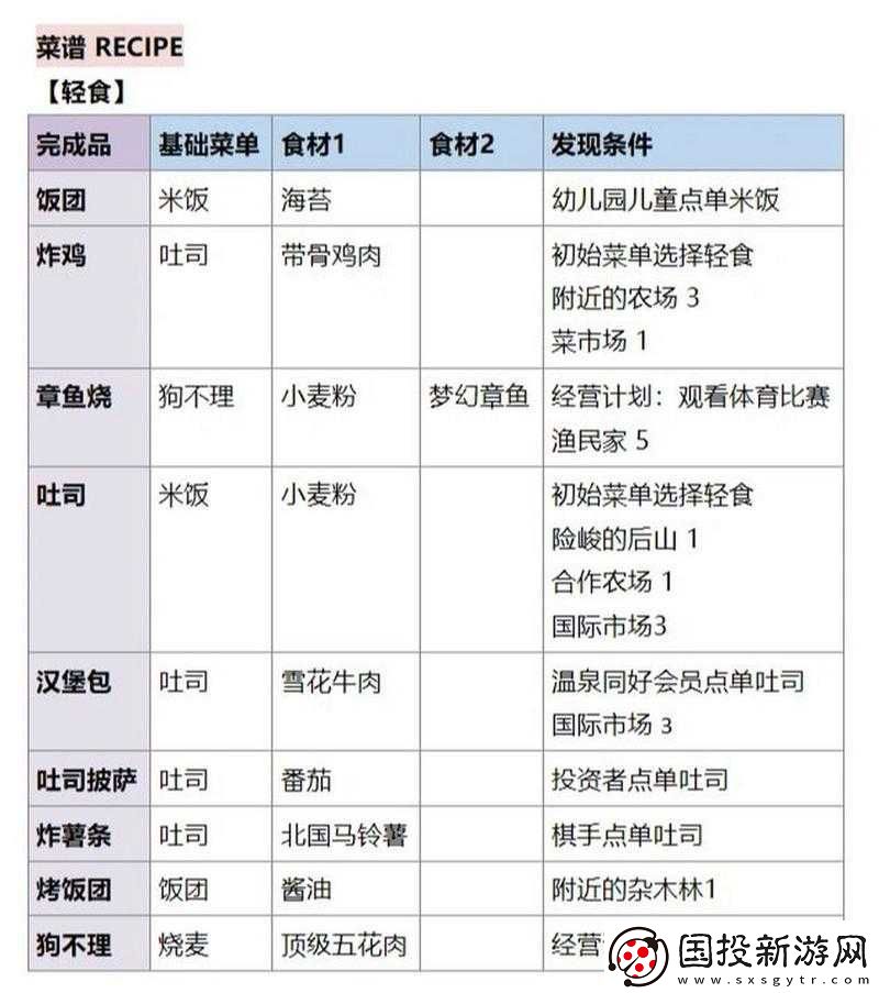 美食夢物語食譜配方大全：烹飪你的美食夢