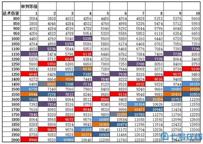 ro手游-防御公式