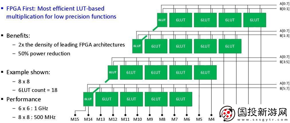 全新發(fā)布！Achronix針對AI/ML應(yīng)用推出升級版SpeedcoreGen4eFPGAIP