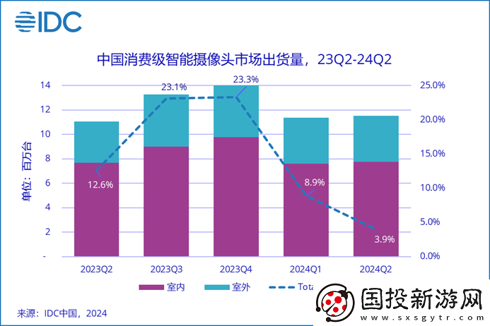 中國企業(yè)主導(dǎo)二季度全球消費攝像頭市場
