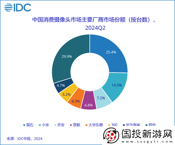 中國企業(yè)主導(dǎo)二季度全球消費攝像頭市場