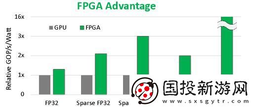 全新發(fā)布！Achronix針對AI/ML應(yīng)用推出升級版SpeedcoreGen4eFPGAIP