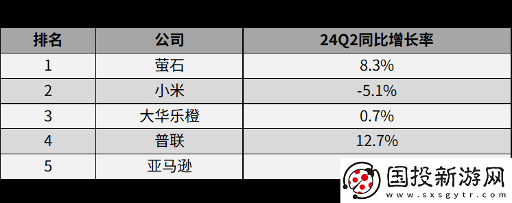 中國(guó)企業(yè)主導(dǎo)二季度全球消費(fèi)攝像頭市場(chǎng)-智能科技驅(qū)動(dòng)“安防”新紀(jì)元