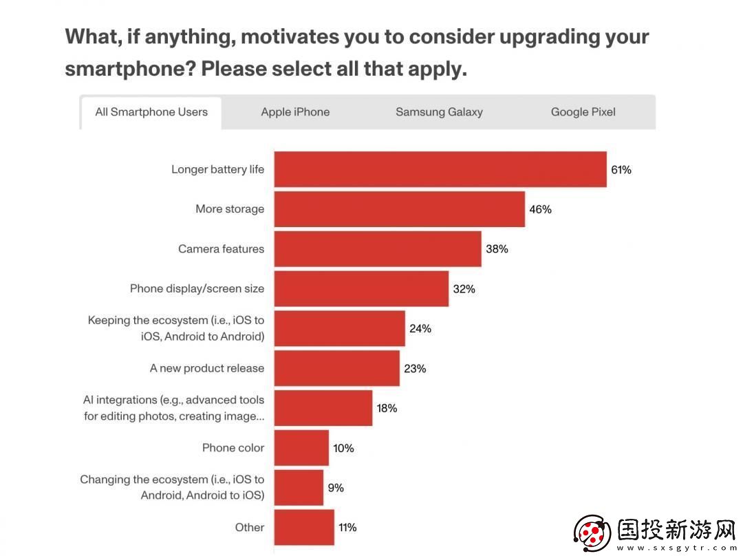 AI重要嗎-用戶升級(jí)手機(jī)調(diào)查：電池續(xù)航是最大動(dòng)力
