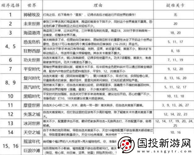 植物大戰(zhàn)僵尸2世界解鎖攻略：探索最佳世界解鎖順序秘籍指南