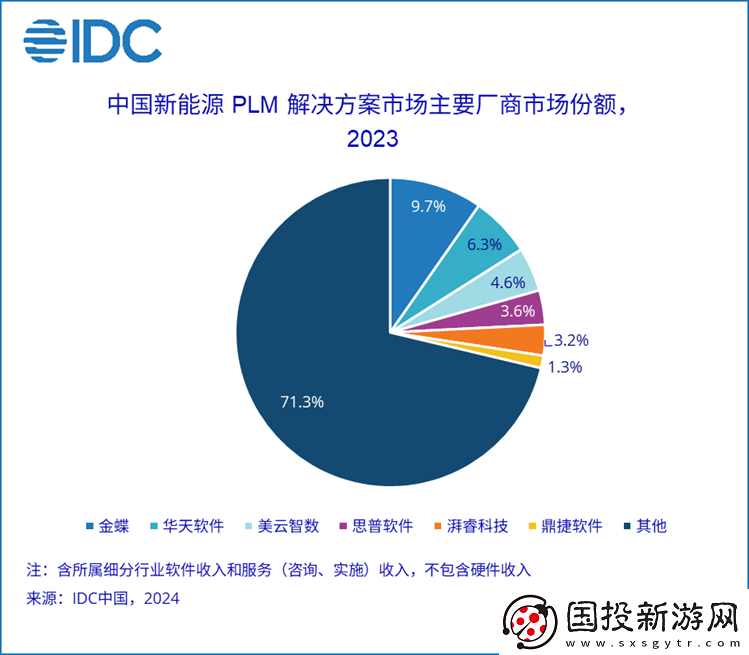 2023年PLM市場份額報告發(fā)布——聚焦創(chuàng)新左移趨勢與行業(yè)動向