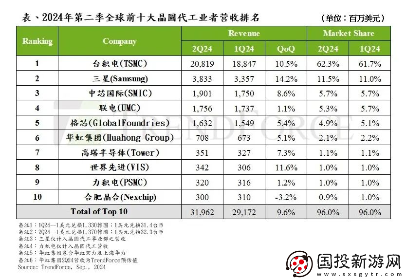 晶圓代工市場(chǎng)復(fù)蘇-行業(yè)前景樂(lè)觀再度回暖