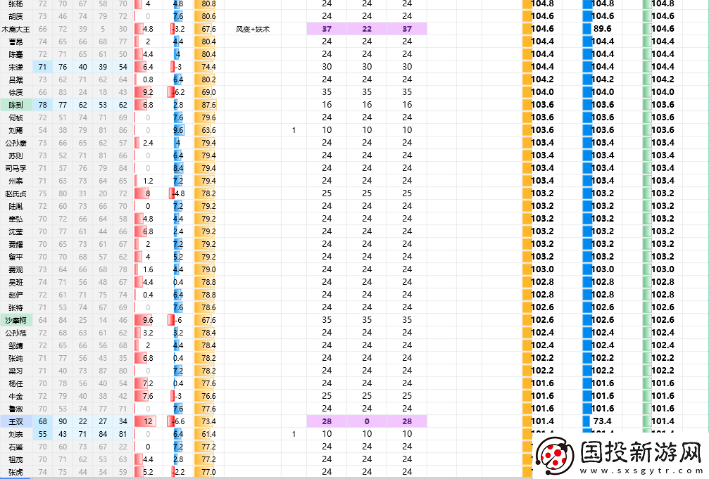 三國志8重制版全武將屬性分享