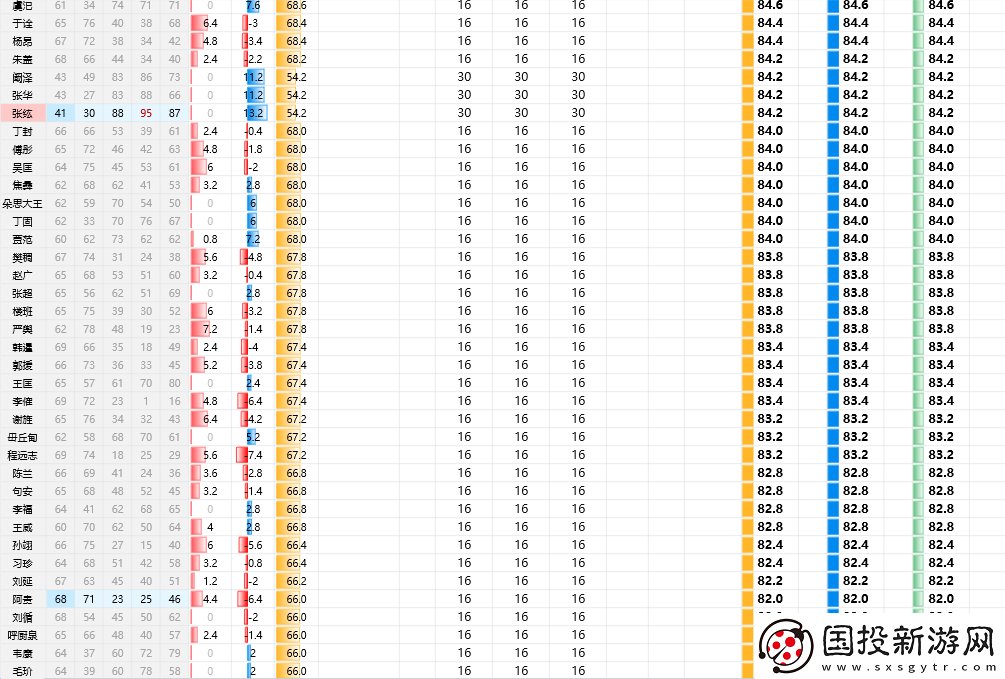 三國志8重制版全武將屬性分享
