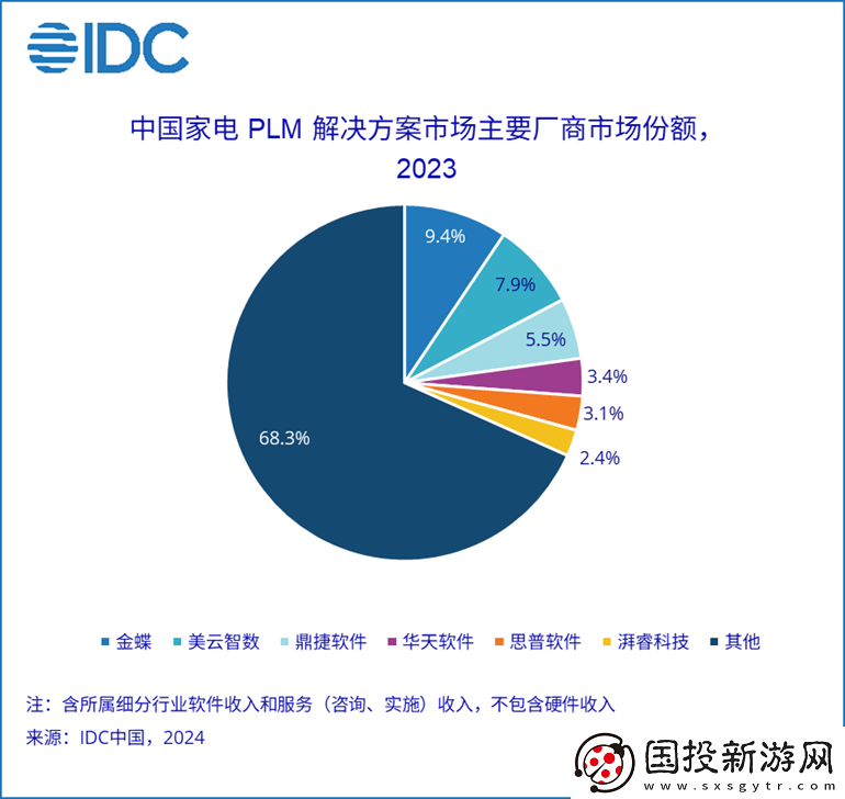 2023年PLM市場份額報告發(fā)布——聚焦創(chuàng)新左移趨勢與行業(yè)動向