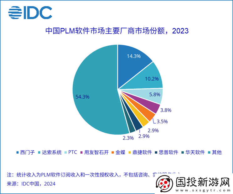 2023年P(guān)LM市場份額報告發(fā)布——聚焦創(chuàng)新左移趨勢與行業(yè)動向