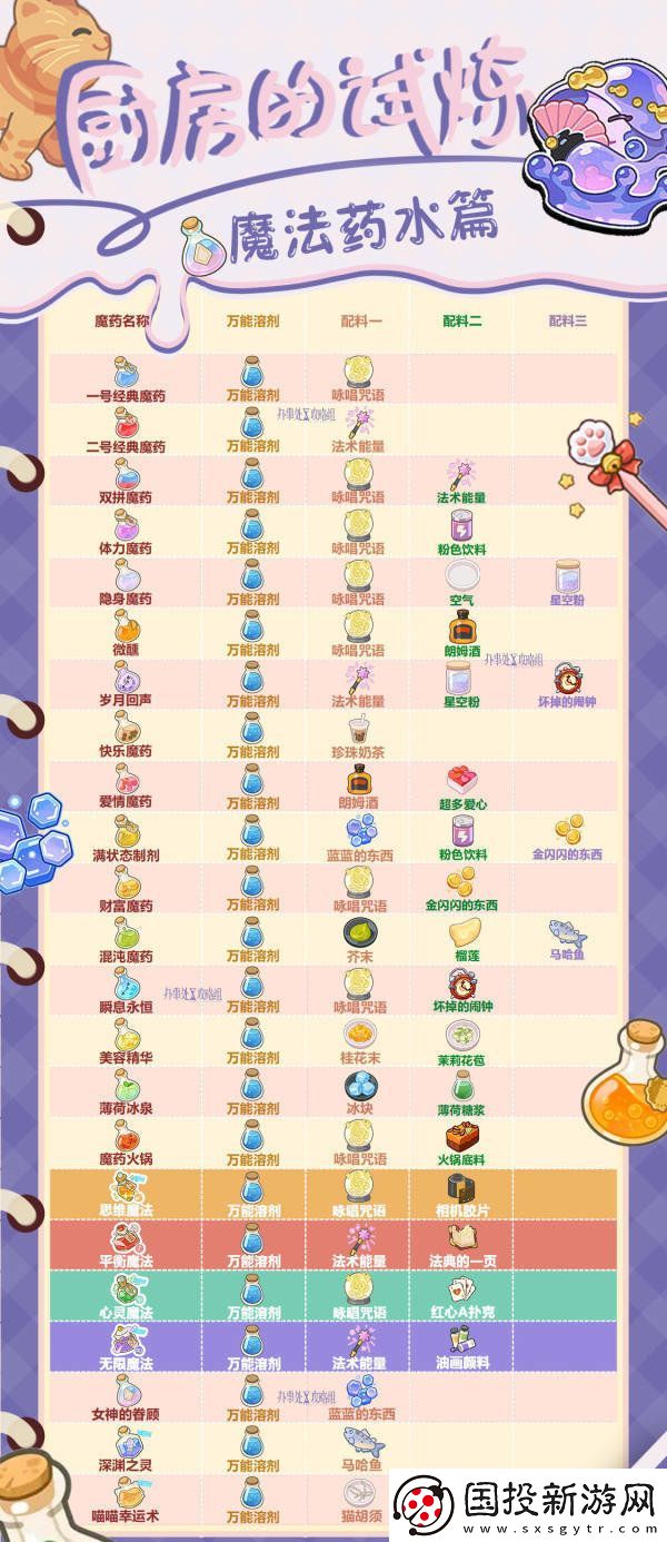未定事件簿廚房的試煉魔法藥水如何搭配