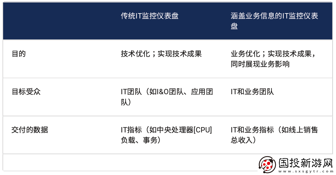 Gartner揭示中國(guó)企業(yè)如何將業(yè)務(wù)數(shù)據(jù)整合進(jìn)IT監(jiān)控儀表盤(pán)的三大關(guān)鍵步驟