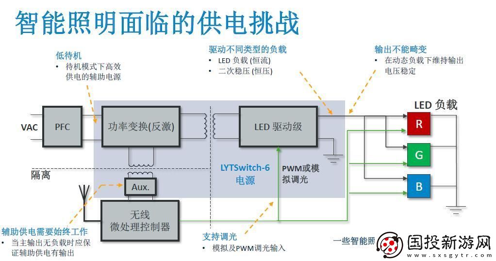PI發(fā)布了能夠同時(shí)實(shí)現(xiàn)LED恒壓與恒流控制的全新LYTSwitch