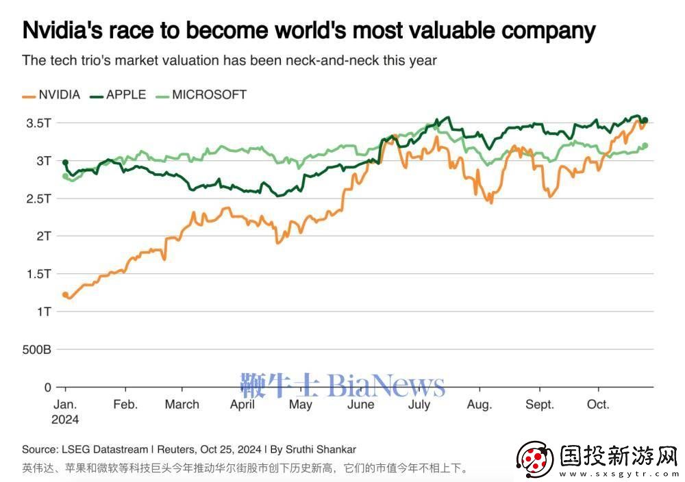 英偉達(dá)市值重返巔峰-蘋果屈居第二-科技股市場(chǎng)格局再迎新變局