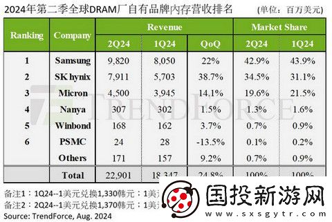 第二季DRAM產(chǎn)業(yè)收入環(huán)比增長(zhǎng)24.8%-預(yù)計(jì)第三季合約價(jià)格將上調(diào)