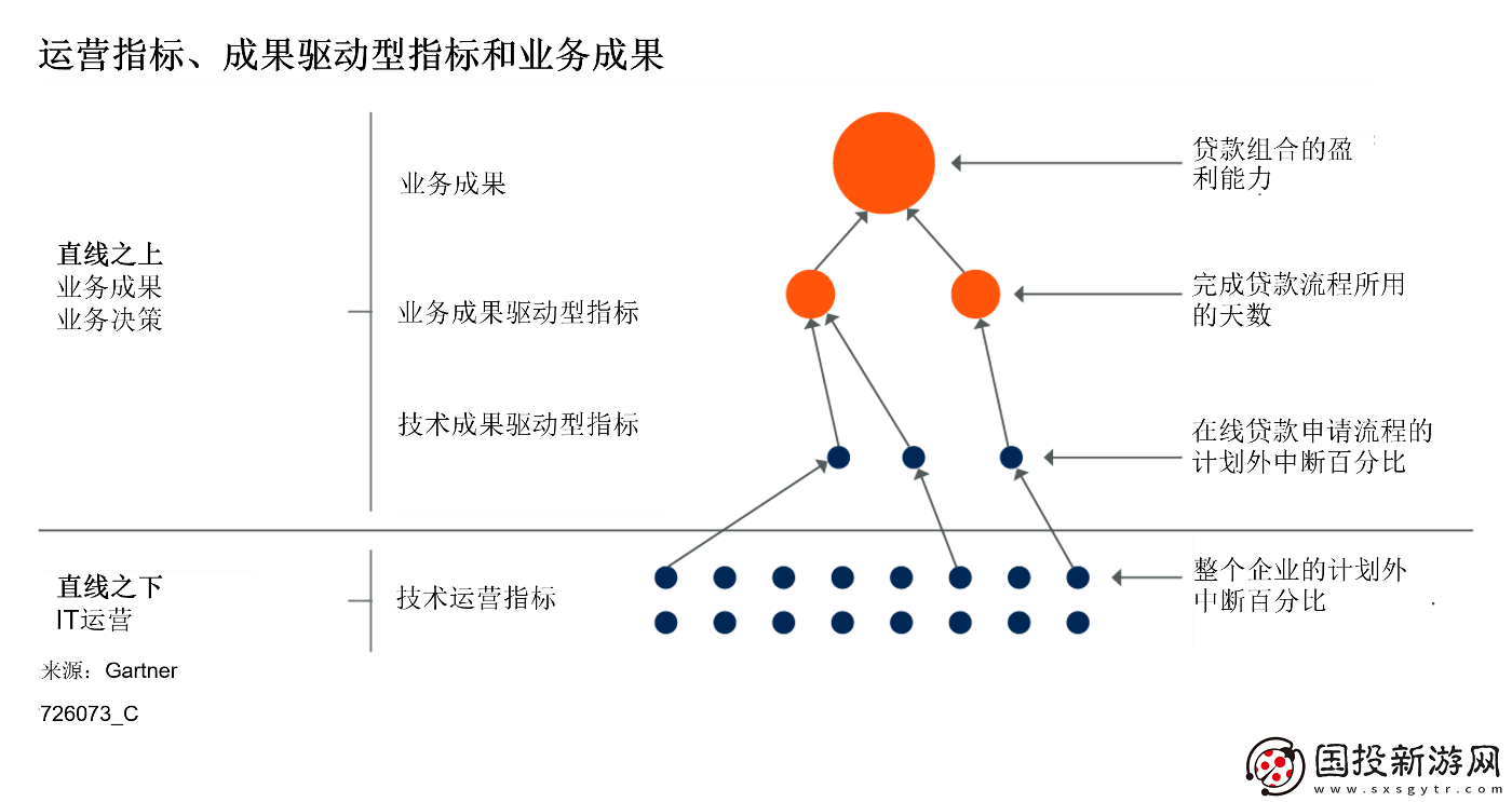 Gartner揭示中國企業(yè)如何將業(yè)務數(shù)據(jù)整合進IT監(jiān)控儀表盤的三大關鍵步驟