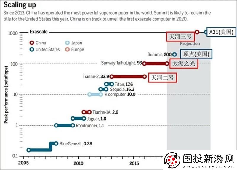 中美在超級(jí)計(jì)算領(lǐng)域的領(lǐng)導(dǎo)地位爭(zhēng)奪戰(zhàn)-其背后原因何在