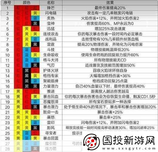 魔淵之刃雙刀法盤搭配介紹:成為游戲王者的必備秘籍