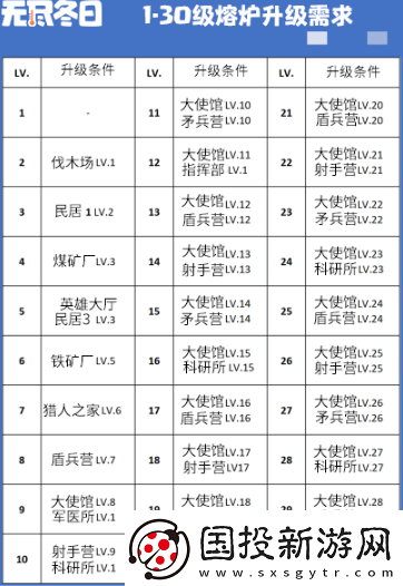 無盡冬日大熔爐1-30級升級前置條件-大熔爐升級所需時間