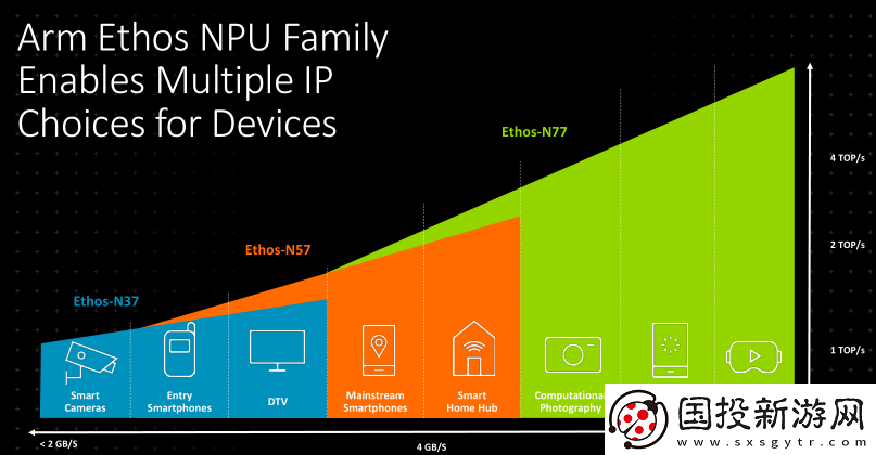 四大創(chuàng)新發(fā)力Arm全新IP將智能沉浸體驗推廣至更廣泛的市場領(lǐng)域