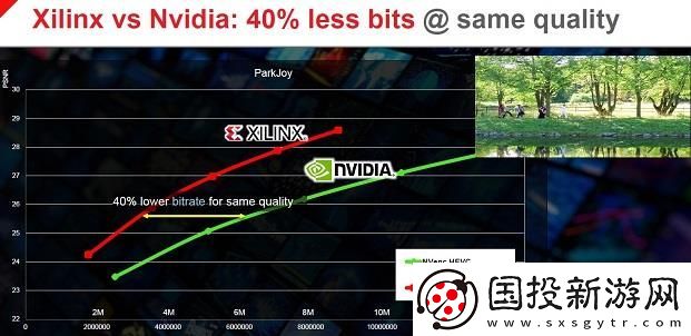 “軟硬結(jié)合”賽靈思雙方向策略助力視頻加速的全面提升