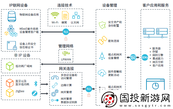 Arm與中國聯(lián)通聯(lián)合推出創(chuàng)新物聯(lián)網平臺