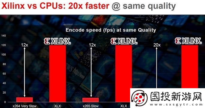 “軟硬結(jié)合”賽靈思雙方向策略助力視頻加速的全面提升