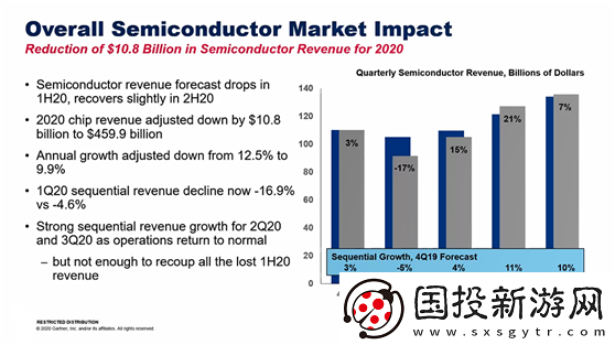 新冠疫情對全球半導(dǎo)體行業(yè)產(chǎn)生了怎樣深遠的影響