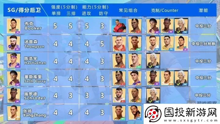 全明星街球派對得分后衛(wèi)培養(yǎng)誰