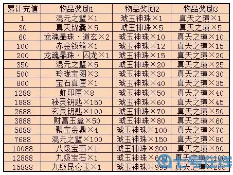 大話手游小黃金加點
