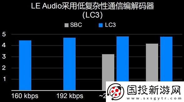 LEAudio的四項關鍵創(chuàng)新