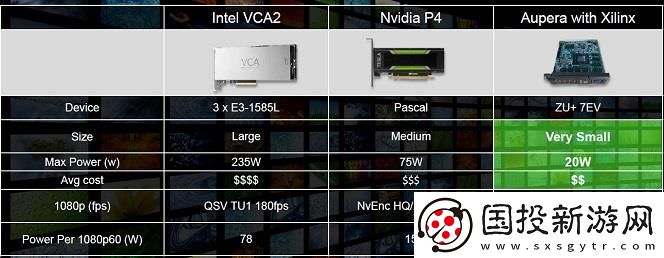 “軟硬結(jié)合”賽靈思雙方向策略助力視頻加速的全面提升