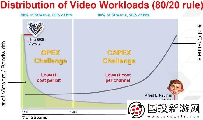 “軟硬結(jié)合”賽靈思雙方向策略助力視頻加速的全面提升