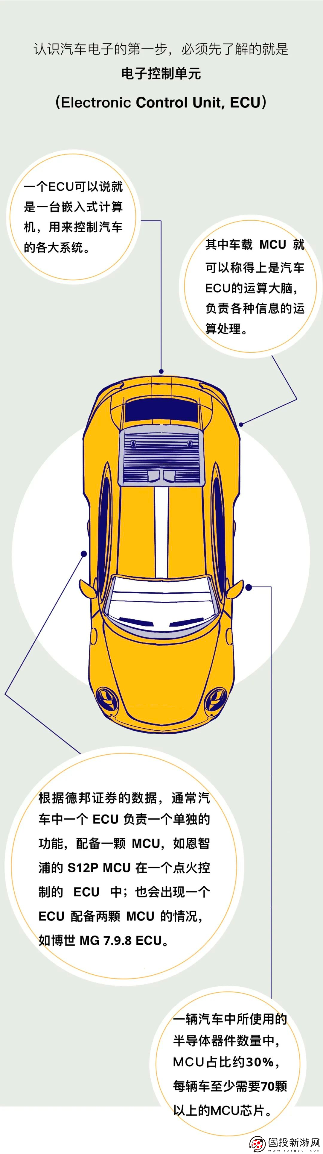 一輛新能源車究竟需要多少顆芯片來保證其正常運作