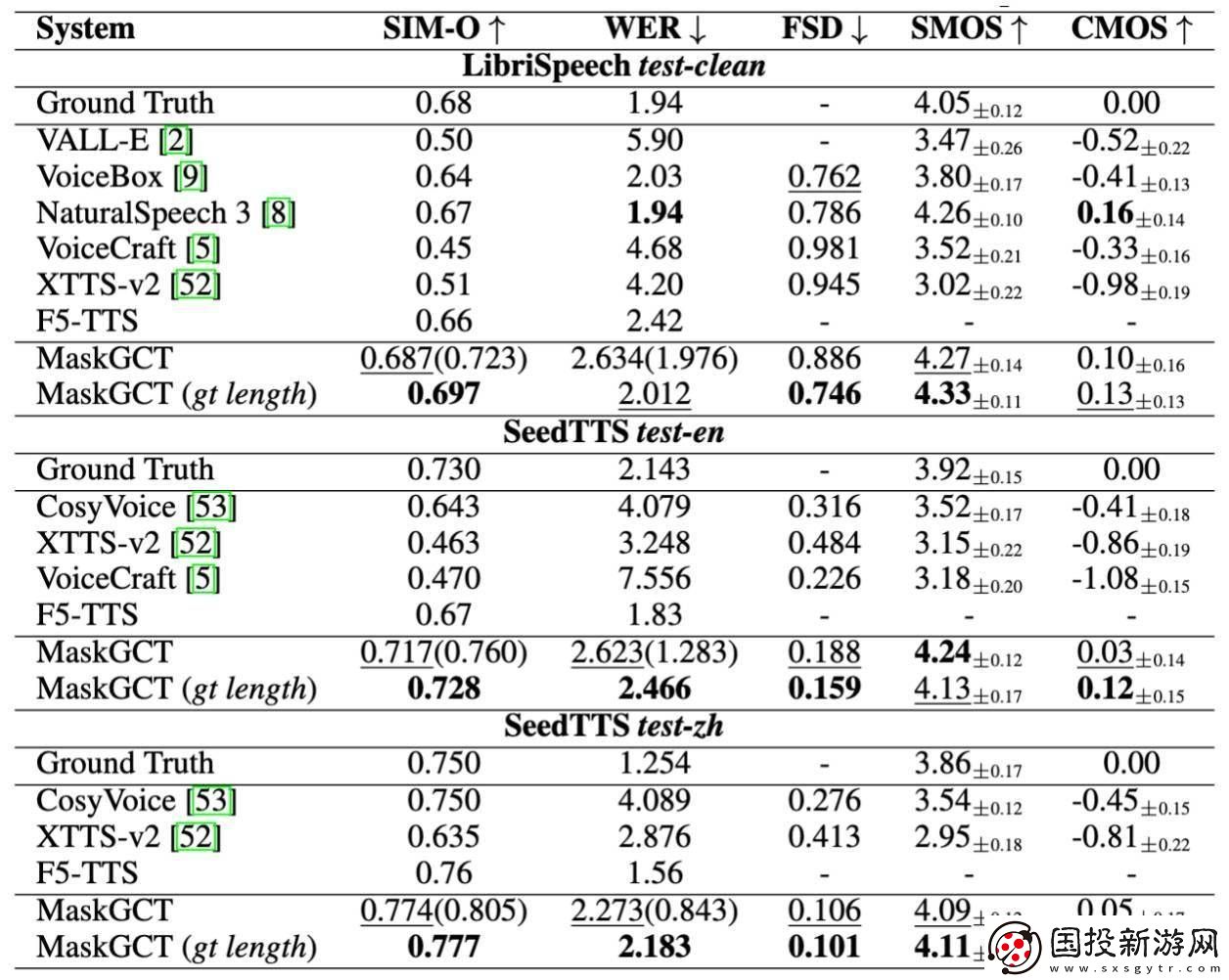 語音大模型MaskGCT正式開源-助力短劇游戲數(shù)字人全新產(chǎn)品上線