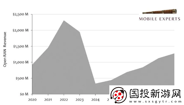 MobileExperts最新報(bào)告指出OpenRAN市場(chǎng)在2024年將出現(xiàn)高達(dá)83%的顯著下降