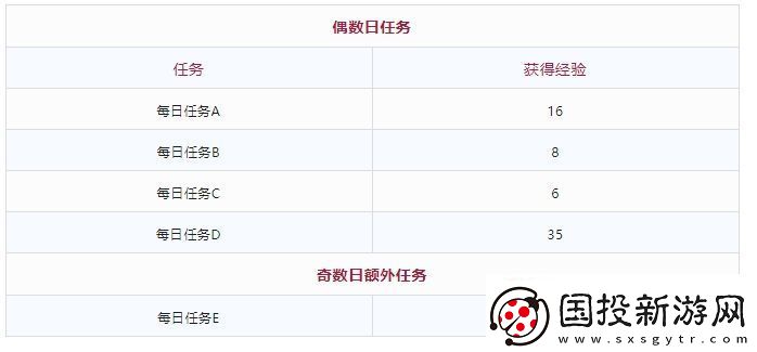 DNF當(dāng)前多少級可在10月編年結(jié)束前滿級