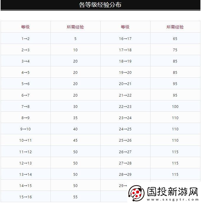 DNF當(dāng)前多少級可在10月編年結(jié)束前滿級