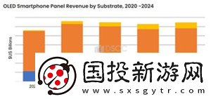 2024年第一季OLED智慧手機強勁表現(xiàn)預計全年銷量將實現(xiàn)兩位數(shù)增長