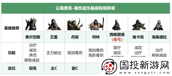 龍息神寂毒傷流陣容搭配方案推薦