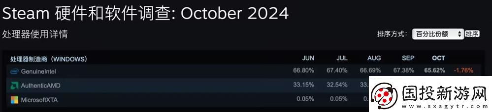 Steam10月軟硬件調(diào)查出爐英特爾處理器保持領(lǐng)先無限數(shù)碼