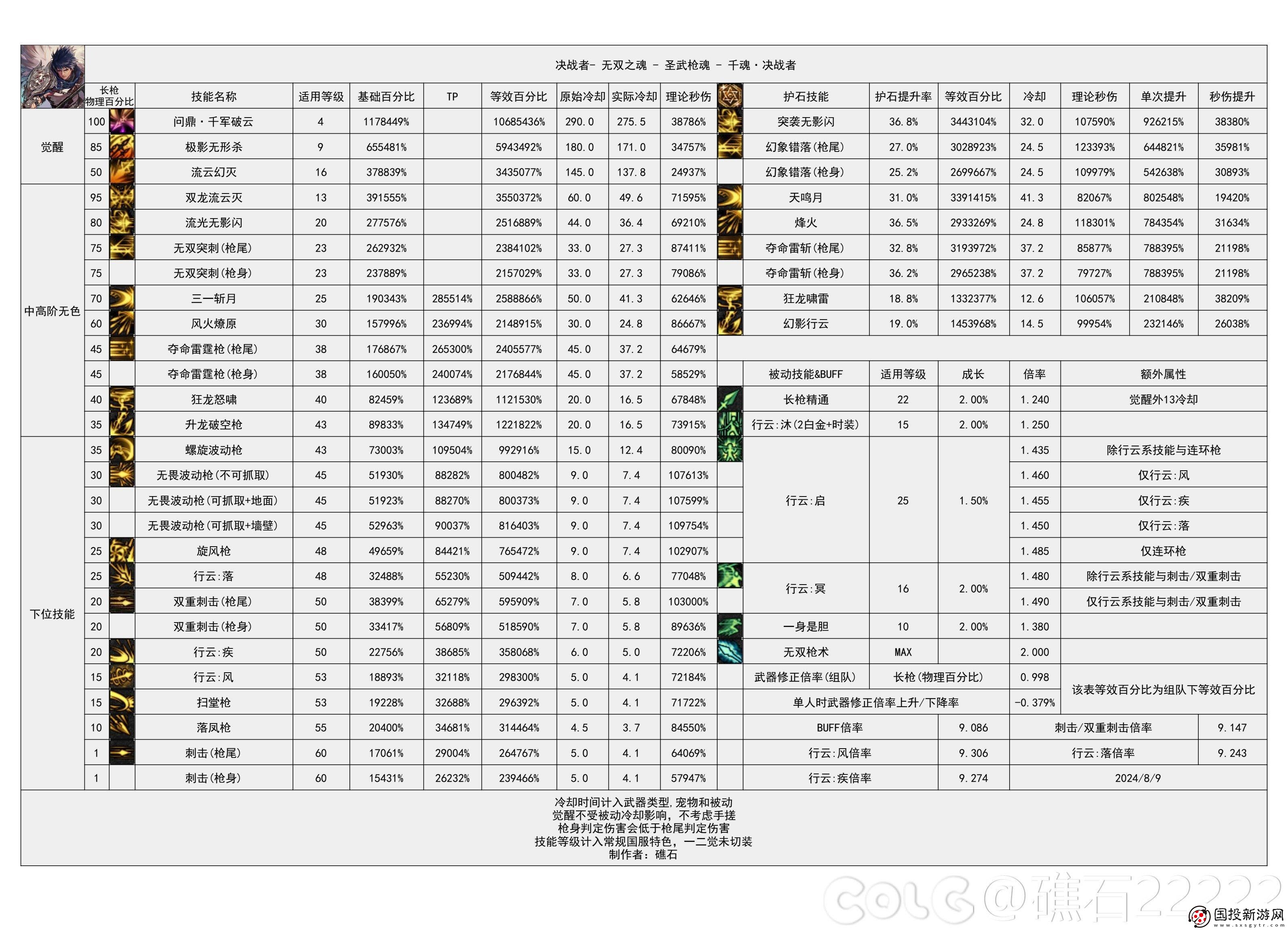 DNF2024金秋版本決戰(zhàn)者輸出數(shù)據(jù)是多少：