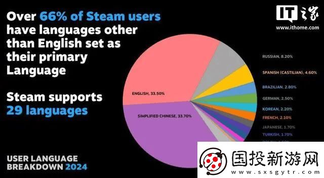 Steam平臺語言使用榜：簡體中文超越英語登頂！