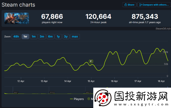 八號補(bǔ)丁助力博德之門3在線人數(shù)峰值超12萬人！